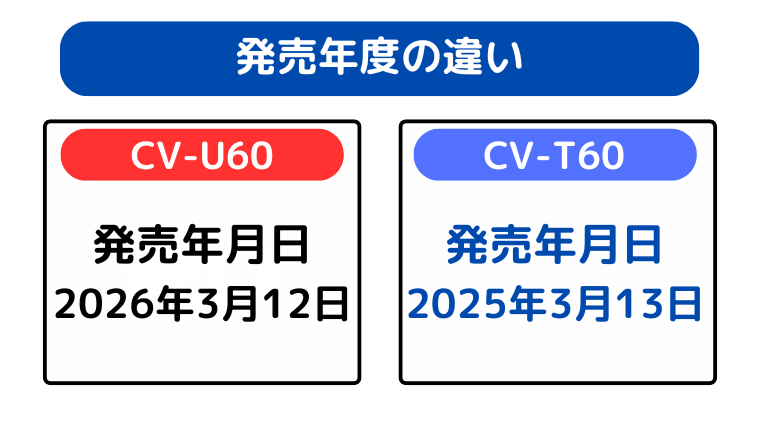 発売年度の違い(CV-U60が新商品)