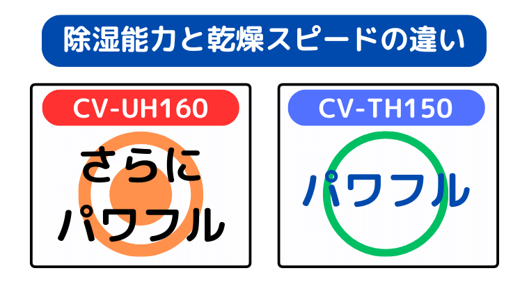 除湿能力と乾燥スピードの違い（CV-UH160が少しだけ優秀）