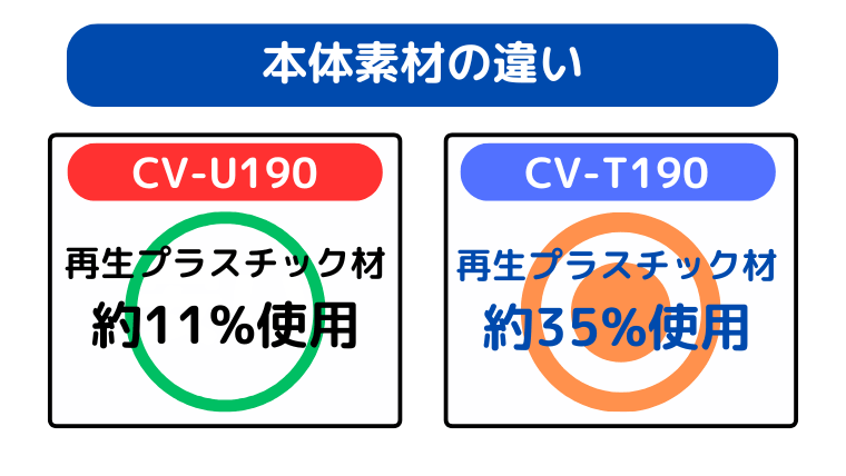型落ちモデルCV-T190が再生プラスチック材を多く使用