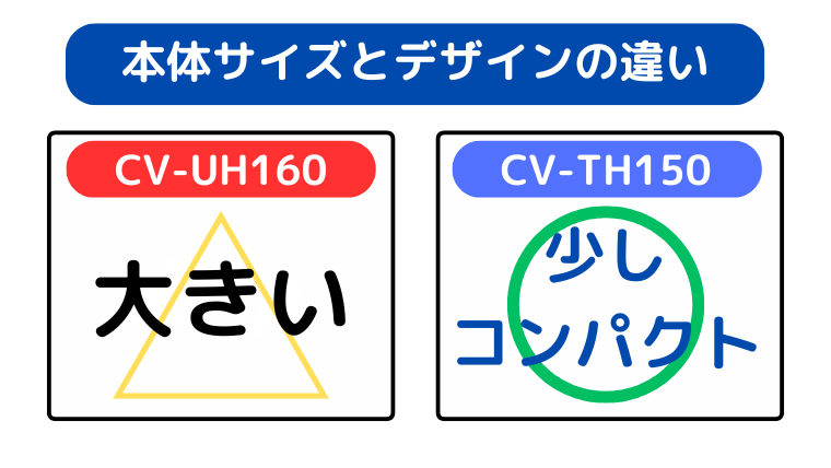 本体サイズとデザインの違い（CV-UH160は重い分、キャスターを強化）
