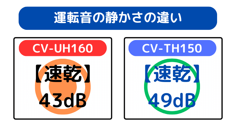 運転音の静かさの違い（CV-UH160の圧勝）