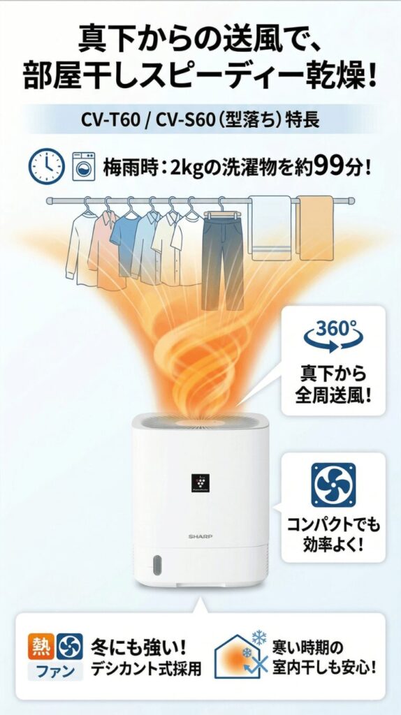 真下からの送風で「部屋干しの洗濯物がスピーディーに乾く」