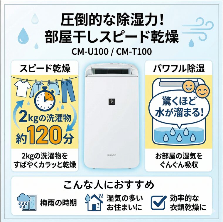 圧倒的な除湿力！部屋干しがスピーディーに乾く