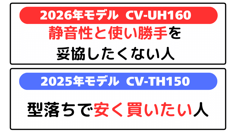 CV-UH160は「静音性と使い勝手を妥協したくない人」CV-TH150は「型落ちで安く買いたい人」