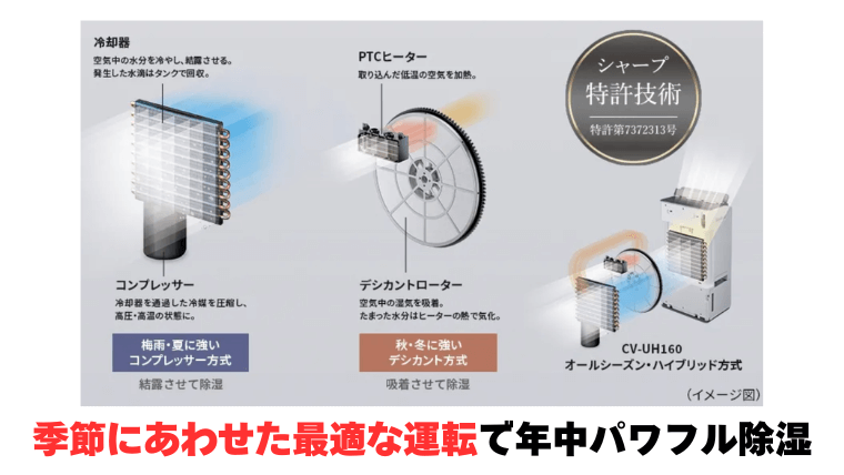 CV-UH160とCV-TH150はハイブリッド方式採用