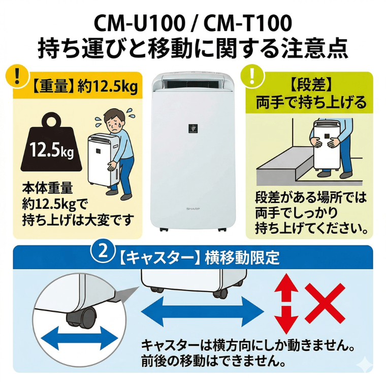 本体が重く、キャスターも横移動のみで限定的