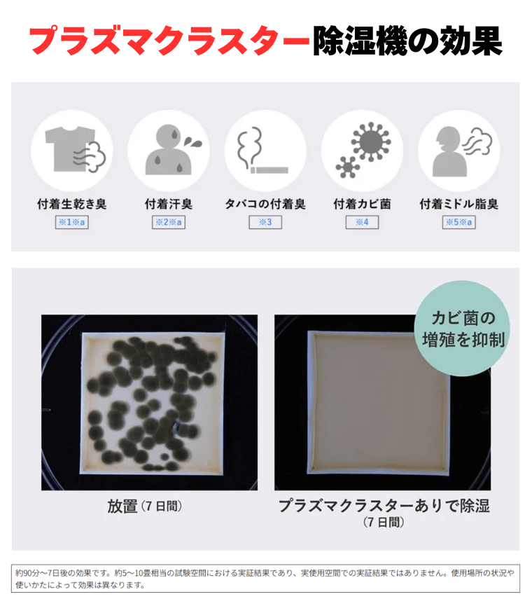 プラズマクラスター除湿機の効果：生乾き臭、カビ菌の抑制に効果