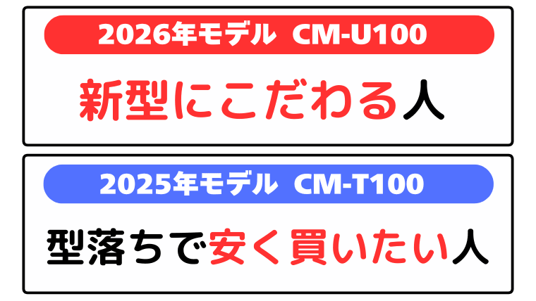 結論：CM-U100は新型にこだわる人、CM-T100は型落ちで安く買いたい人におすすめ