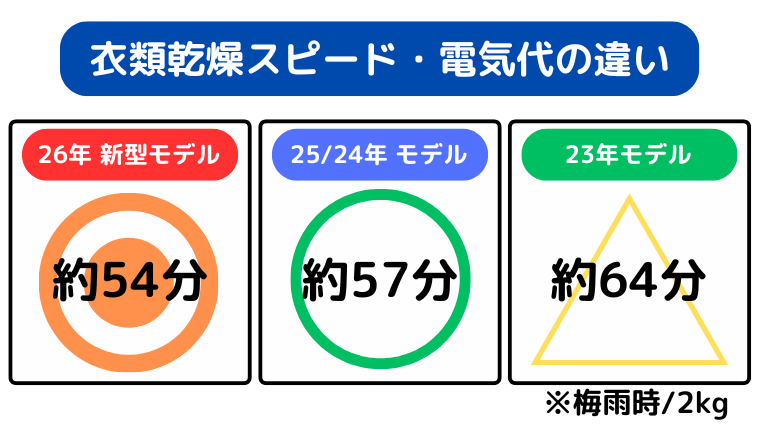衣類乾燥スピード・電気代の違い