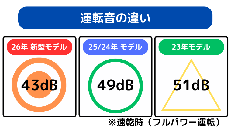 運転音の違い