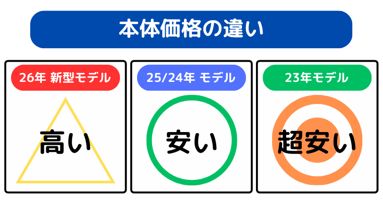 本体価格の違い