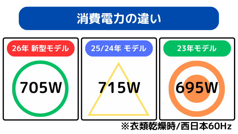 消費電力の違い