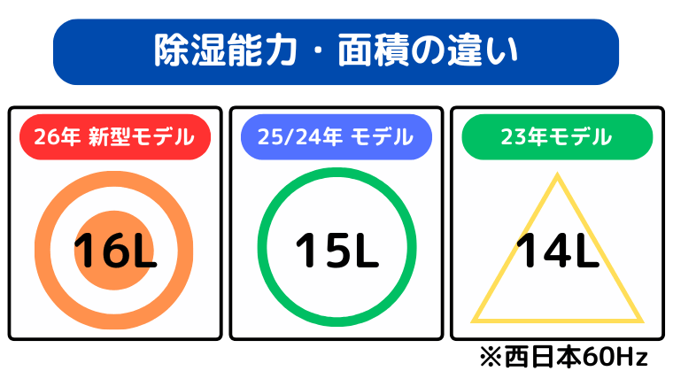 除湿能力・面積の違い