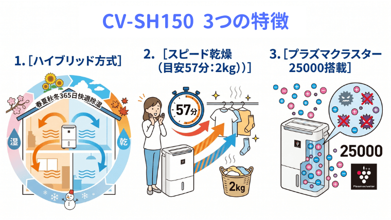 CV-SH150：3つの特徴