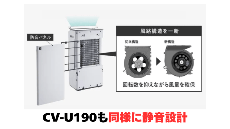 CV-U190も新構造で音がしずか(約37dB)