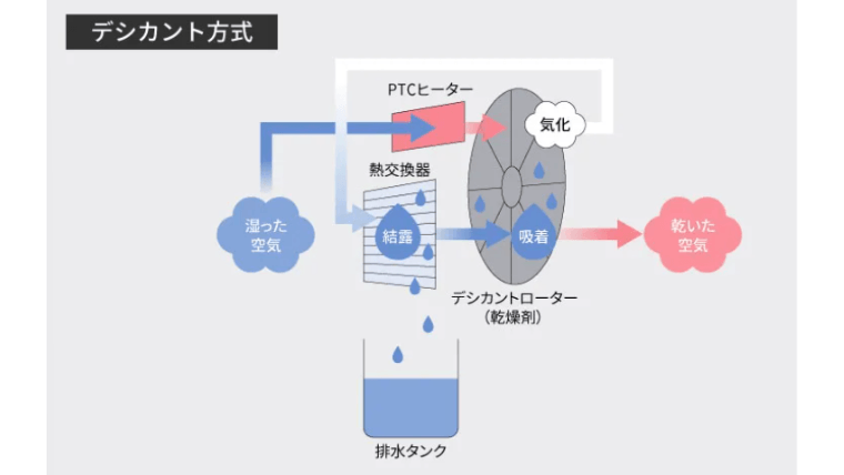 CV-U60はデシカント方式採用で、室温が下がる冬場も能力が落ちない