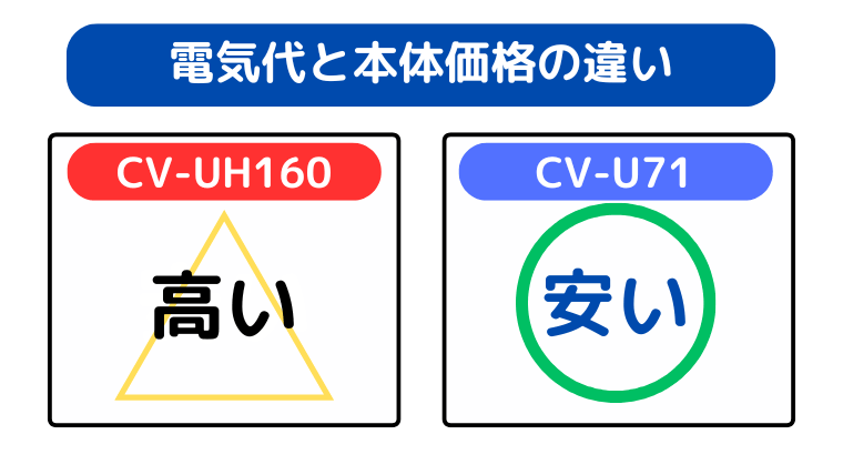 電気代と本体価格の違い(CV-U71が安い)