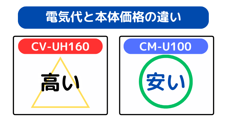 電気代と本体価格の違い(CM-U100が安い)