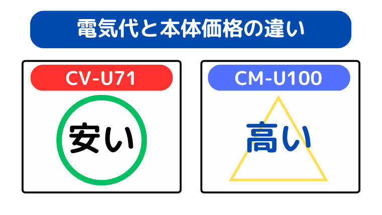 電気代と本体価格の違い(CV-U71が安い)