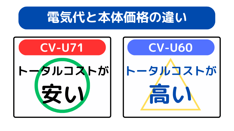 電気代と本体価格の違い(CV-U71がトータルコストは安い)