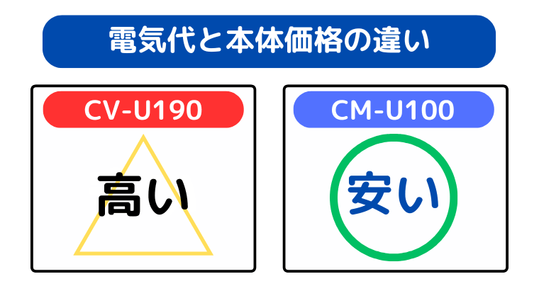 電気代と本体価格の違い(CM-U100が安い)