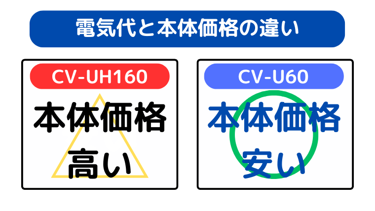 電気代と本体価格の違い（CV-U60が本体価格が安い）