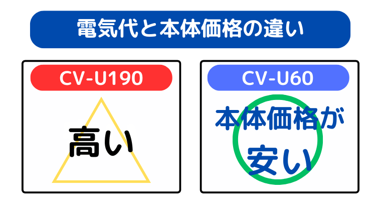 電気代と本体価格の違い（CV-U60が本体価格は安い）