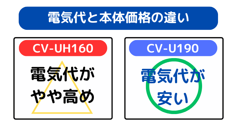 電気代と本体価格の違い(CV-U190がトータルコストは安い)