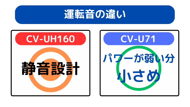 運転音の違い(CV-UH160が静音設計)