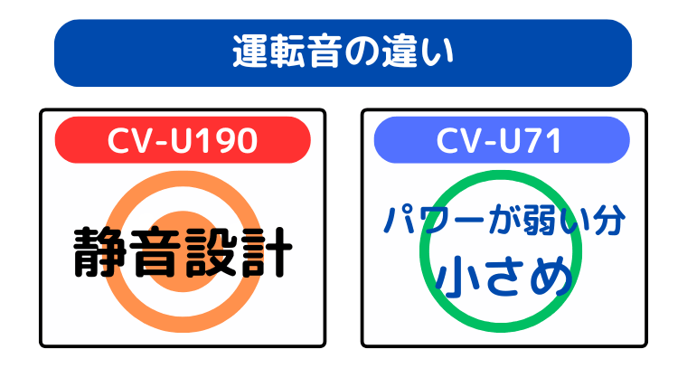 運転音の違い（CV-U190はパワフルなのに静音設計）