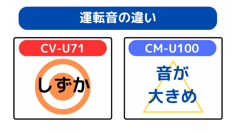 運転音の違い(CV-U71が音がしずか)