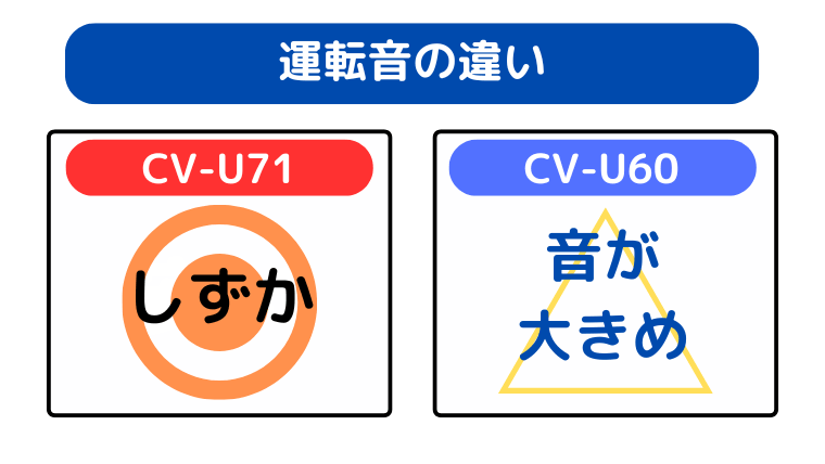 運転音の違い(CV-U71が音がしずか)