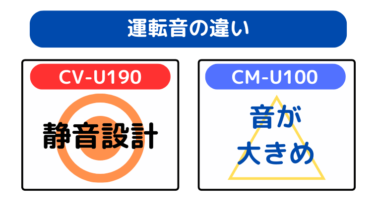 運転音の違い(CV-U190は静音設計で音がしずか)