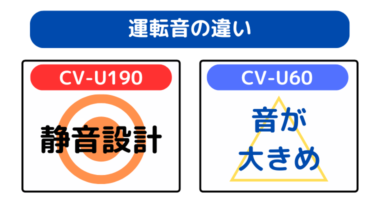運転音の違い（CV-U190が音がしずか）