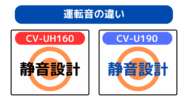 運転音の違い(CV-UH160、CV-U190どちらも静音設計)