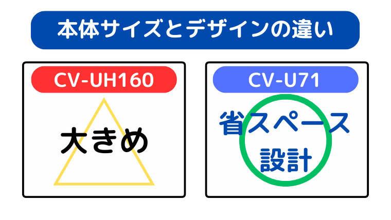 本体サイズとデザインの違い(CV-U71が省スペース設計)
