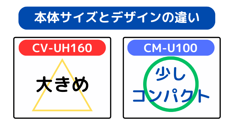 本体サイズとデザインの違い(CM-U100が少しコンパクト)