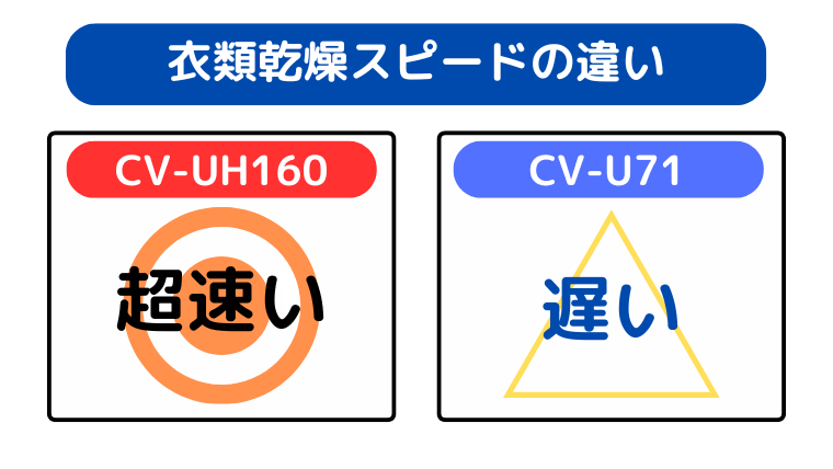 衣類乾燥スピードの違い(CV-UH160が圧倒的に速い)