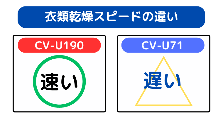 衣類乾燥スピードの違い（CV-U190が速い）