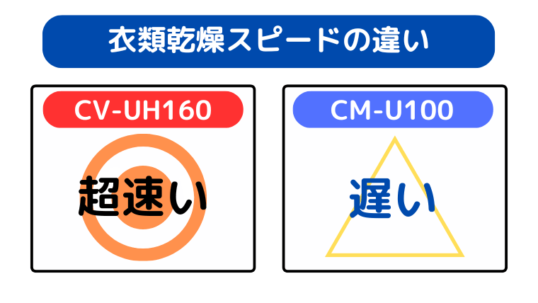 衣類乾燥スピードの違い(CV-UH160が圧倒的に速い)