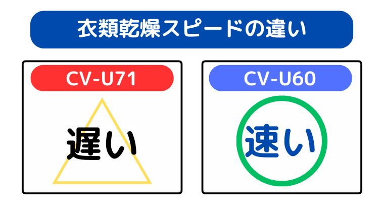 衣類乾燥スピードの違い(CV-U60が速い)