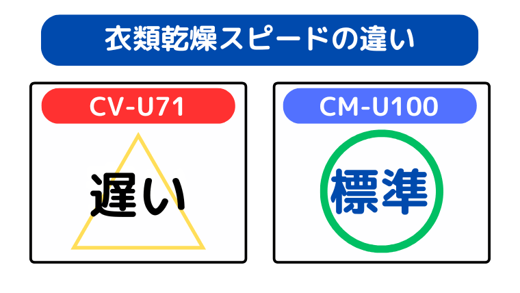 衣類乾燥スピードの違い(CM-U100が速い)