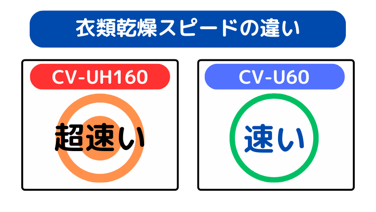 衣類乾燥スピードの違い（CV-UH160が圧倒的に速い）