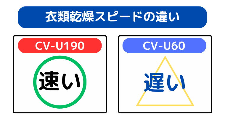 衣類乾燥スピードの違い（CV-U190が速い）