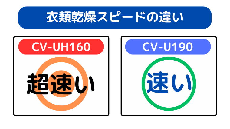 衣類乾燥スピードの違い(CV-UH160が速い)