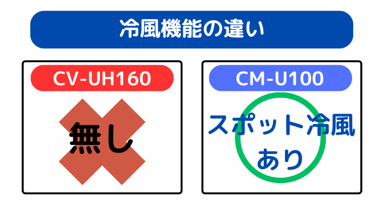 冷風機能の違い(CM-U100がスポットで涼める「冷風機能」付き)