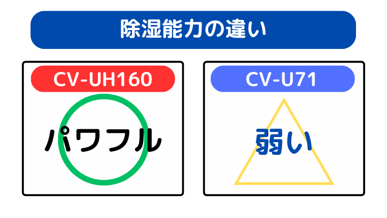 除湿能力の違い(CV-UH160がパワフル)