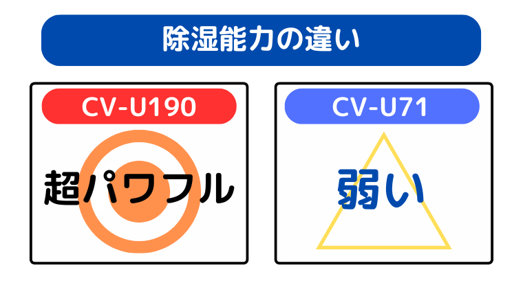除湿能力の違い（CV-U190が超パワフル）