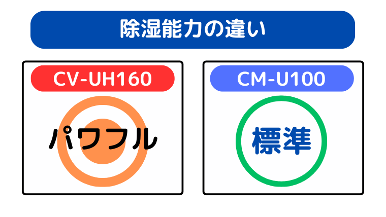 除湿能力の違い(CV-UH160がパワフル)