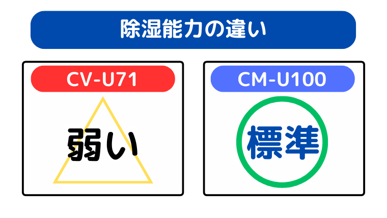 除湿能力の違い(CM-U100がパワーがある)